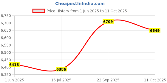 amazon.in fabater Small Money Bucket Gravity Circling Money Box, Money Saving Pot, Transparent Innovative for Cash Coins Mone fabater Price History Graph from 1 Jun 2025 to 11 Oct 2025