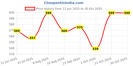 amazon.in takiva Small Multipurpose Makeup Cotton Canvas Pouch with Zipper | Makeup Toiletry Kit Bag for Women | Shaving Kit Toiletry Pouches for Men | Cosmetic Bag Purse (Pack of 20), Travel takiva Price History Graph from 12 Jun 2025 to 30 Oct 2025