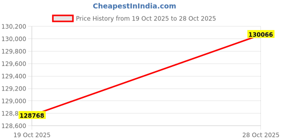 amazon.in Small Parts 140406RF303 18-8 Stainless Steel Female Threaded Round Standoff, 1/4" OD, 1/4" Length, 6-32 Thread Size (Pack of 10) Price History Graph from 19 Oct 2025 to 26 Oct 2025