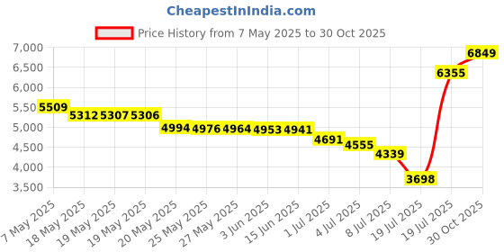 amazon.in Small Pet Select 2nd Cutting Perfect Blend Timothy Hay Pet Food for Rabbits, Guinea Pigs, Chinchillas and Other Small Animals, Premium Natural Hay Grown in The US, 2 LB Price History Graph from 7 May 2025 to 30 Oct 2025