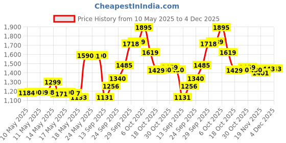amazon.in uhouse Small Pill Box (3 Pack), Daily Mini Pill Organizer Portable for Purse Pocket,Travel Pill Case Medicine Storage Container Earplug Case (Blcak） uhouse Price History Graph from 10 May 2025 to 4 Dec 2025