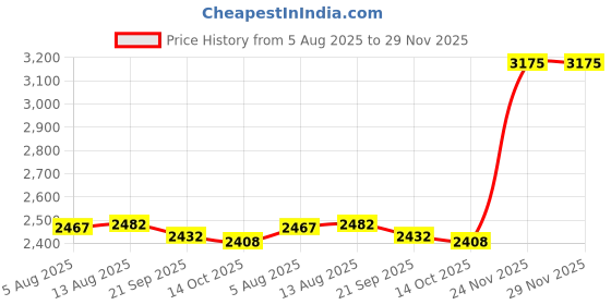amazon.in Small Pill Case, Cute Pill Box - Acedada Travel Daily Pill Organizer, Portable Pretty Pill Container for Purse Pocket, Compact Medicine Holder for Vitamins, Fish Oils, Supplements, Green Price History Graph from 5 Aug 2025 to 28 Nov 2025