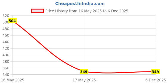 amazon.in Small Pneumatic Joint 1PC Price History Graph from 16 May 2025 to 4 Dec 2025