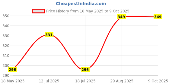 amazon.in Small Pocket Mirror Handheld Magnifying Glass Makeup Mirror (Rectangular) Price History Graph from 18 May 2025 to 8 Oct 2025