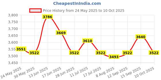 amazon.in Small Popcorn Maker DIY Efficient Household for Party Kitchen Home Price History Graph from 24 May 2025 to 10 Oct 2025