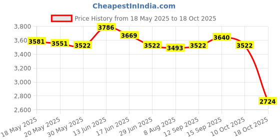 amazon.in Small Popcorn Maker DIY Efficient Household for Party Kitchen Home Price History Graph from 18 May 2025 to 17 Oct 2025