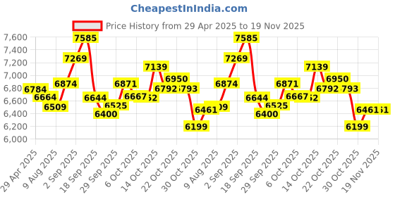 amazon.in Small Portable Digital Camera, Autofocus UHD 4K Vlogging and FHD 1080P Digital Camera with 32GB Card, 16X Zoom, and Anti-Shake. 48MP Compact Design, for Teens Kids Boys and Girls. Black Price History Graph from 29 Apr 2025 to 19 Nov 2025
