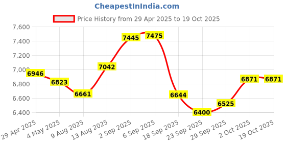 amazon.in Small Portable Digital Camera, Autofocus UHD 4K Vlogging and FHD 1080P Digital Camera with 32GB Card, 16X Zoom, and Anti-Shake. 48MP Compact Design, for Teens Kids Boys and Girls. White Price History Graph from 29 Apr 2025 to 18 Oct 2025