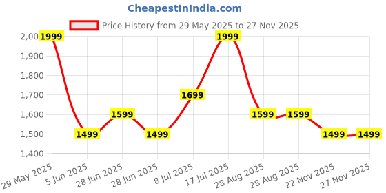 amazon.in Small Portable Washing Machine, Mini Washer 9L High Capacity with 3 Modes Deep Cleaning for Underwear, Baby Clothes, or Small Items, Foldable Washing Machine for Apartments, Camping, Travel-Green Price History Graph from 29 May 2025 to 26 Nov 2025