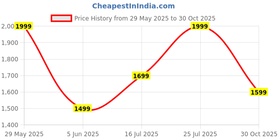 amazon.in Small Portable Washing Machine, Mini Washer 9L High Capacity with 3 Modes Deep Cleaning for Underwear, Baby Clothes, or Small Items, Foldable Washing Machine for Apartments, Camping, Travel - Green Price History Graph from 29 May 2025 to 30 Oct 2025