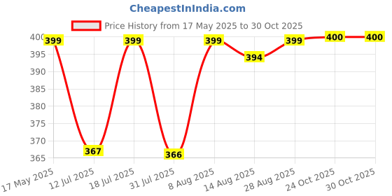amazon.in palay Small PU Leather Multi Wallets Credit Card Holder Coin Purse Zipper -Small Secure Card Case/Gift Wallets For Women Stylish palay Price History Graph from 17 May 2025 to 30 Oct 2025