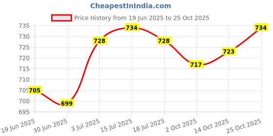 amazon.in the style sutra Small Purse Wallet Car Key Fob Case Portable for Dating Travel Birthday Gift Blue the style sutra Price History Graph from 19 Jun 2025 to 25 Oct 2025