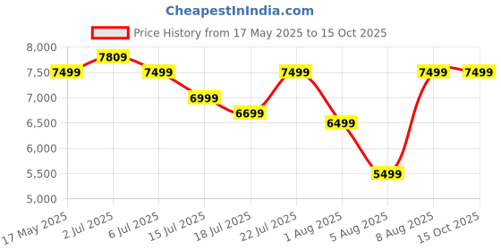 amazon.in Small Radios Portable AM FM, Vintage Transistor Radio with Bluetooth, Battery Operated and Plug in Wall Retro Radio for Home/Outdoor, Strong Reception, Large Dial Easy to Use, Christmas Seniors Gifts Price History Graph from 17 May 2025 to 14 Oct 2025