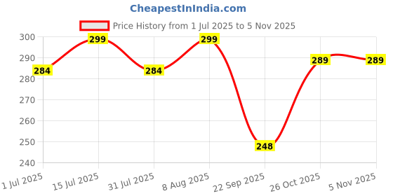 amazon.in iflash Small Retro Oval Sunglasses Vintage Style for Women Men iflash Price History Graph from 1 Jul 2025 to 2 Nov 2025