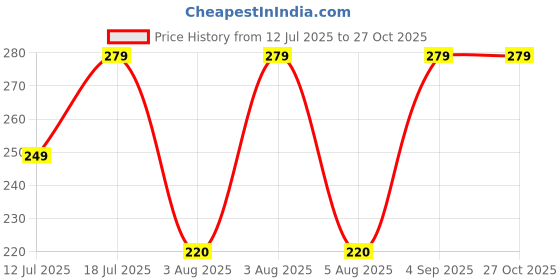 amazon.in roffers Small Retro Oval Sunglasses Vintage Style for Women Men roffers Price History Graph from 12 Jul 2025 to 27 Oct 2025