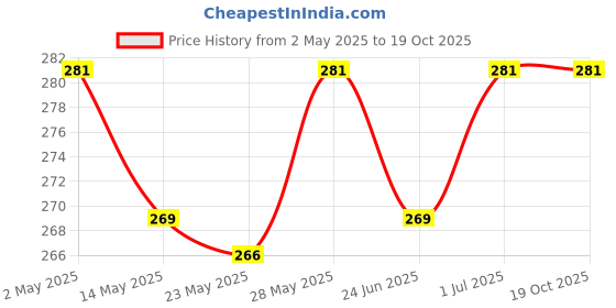 amazon.in ethnic karigari Small Ribbon Mala for God Idol, Murti Statue, Temple Idols, Pooja Haar - 9 cm, Set of 6, Red ethnic karigari Price History Graph from 2 May 2025 to 18 Oct 2025