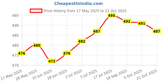 amazon.in Small Seed Spreader Seed Sower Tool Mini Seed Sower for Grass Spreading Kale | Yard Garden & Outdoor Living | Gardening Supplies | Plant Care Soil & Accessories | Seeders & Spreaders Price History Graph from 17 May 2025 to 21 Oct 2025