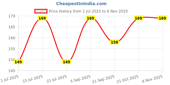 amazon.in generic Small Size Bird Cage Food & Water Feeder Bowl, 100ml, 4 Pieces, Plastic Feeding or Drinking Cup for Budgies, Love Birds, Finches, Cockatiel, Pigeon etc Under 99 generic Price History Graph from 1 Jul 2025 to 2 Nov 2025