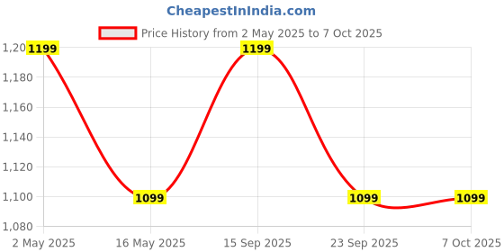 amazon.in Small Size Digital Kitchen weight Scale with Bowl, 5Kg capacity, Platform Size 12cm Price History Graph from 2 May 2025 to 6 Oct 2025