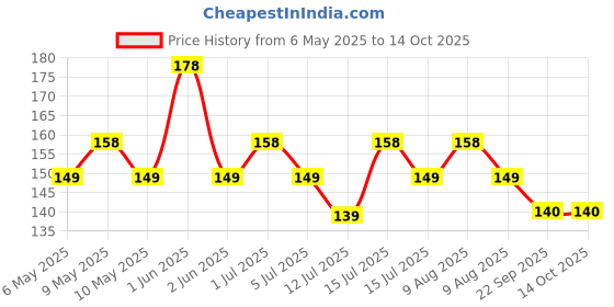 amazon.in vail creations Small Size Traditional Maharashtrian Nose ring without piercing Pearl Gold Plated Nath Clip On Nose Ring For Women vail creations Price History Graph from 6 May 2025 to 13 Oct 2025