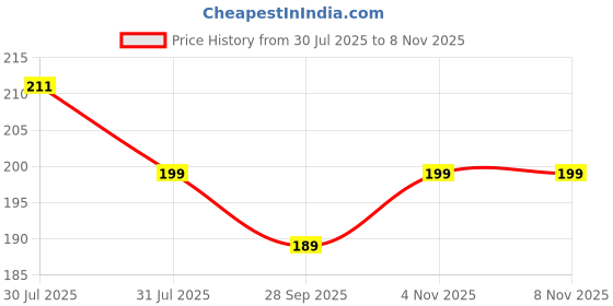 amazon.in vail creations Small Size Traditional Maharashtrian Nose ring without piercing Pearl Gold Plated Nath Clip On Nose Ring For Women vail creations Price History Graph from 30 Jul 2025 to 7 Nov 2025