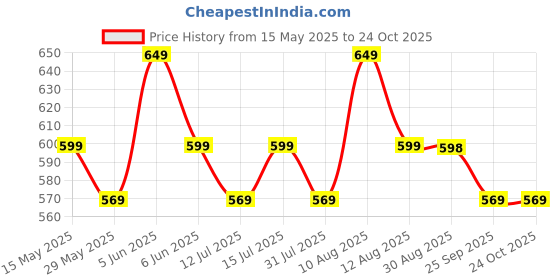 amazon.in b4bags Small Sling Bags for Women | Denim Mobile Sling Bag for Women Stylish Latest | Cross body Bag for Woman | Ladies Mobile Purse for Women Sling Bag | Birthday Gift for Women b4bags Price History Graph from 15 May 2025 to 24 Oct 2025