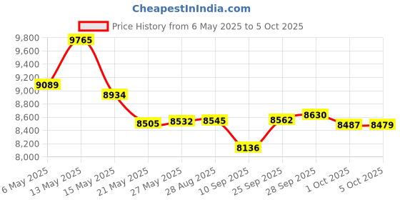 amazon.in Small Stereo Audio Preamplifier 3 Output Ports Headphone Amplifier for Loudspeaker 3.5mm Interface DC12V with 2 x Audio Cable Price History Graph from 6 May 2025 to 5 Oct 2025