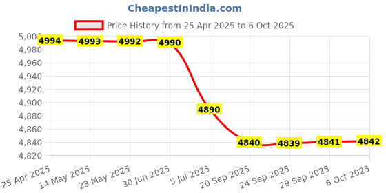 amazon.in Small Stereo Preamplifier, Anti Interference Headphone Amplifier for Loudspeaker Price History Graph from 25 Apr 2025 to 6 Oct 2025