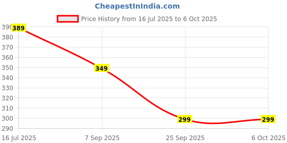amazon.in Small Storage Boxes container with Lock Lid (Size No. -1,2,3,4,5,6,7) Set Of 7 boxes,Plastic,transparent,storage boxes,chudi set organiser Price History Graph from 16 Jul 2025 to 5 Oct 2025