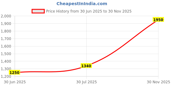 amazon.in SMALL SUN T226 ZOOMABLE RECHAGEBLE LED TORCH Price History Graph from 30 Jun 2025 to 30 Nov 2025