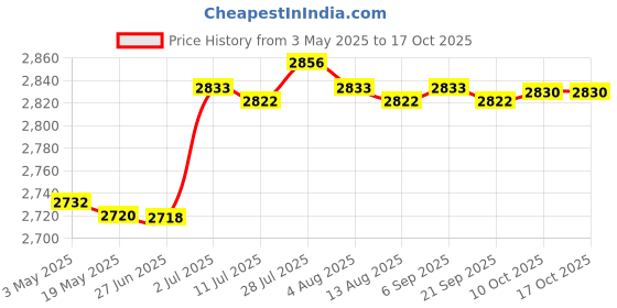 amazon.in Small Trash Can Lightweight Sturdy Dustbin for Narrow Space Under Desk Home Sitting S | Trash Cans & Wastebaskets | Household Supplies & Cleaning Price History Graph from 3 May 2025 to 17 Oct 2025