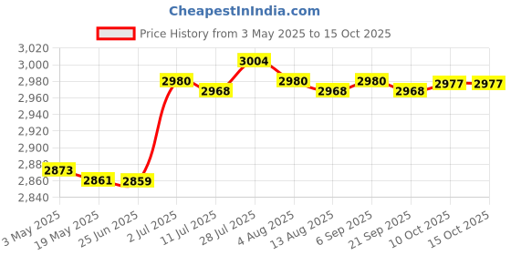 amazon.in Small Trash Can Lightweight Sturdy Dustbin for Narrow Space Under Desk Home Standing S | Trash Cans & Wastebaskets | Household Supplies & Cleaning Price History Graph from 3 May 2025 to 14 Oct 2025