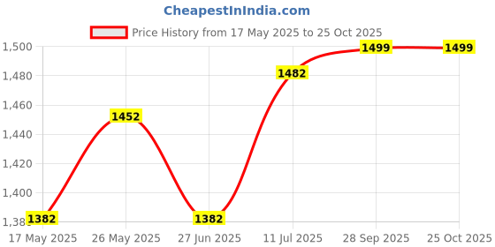 amazon.in polo class Small Travel Vanity Cosmetic Bag - Red, 15 cm polo class Price History Graph from 17 May 2025 to 25 Oct 2025
