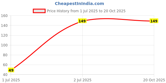amazon.in Small Tulsi Mala with Radhaji Locket for Laddoo Gopal (Size 0-5 No) Set of 4 Mala by Pratyush Traders Price History Graph from 1 Jul 2025 to 20 Oct 2025