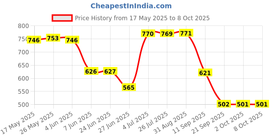 amazon.in Small Turtle Tank Small Fish Tank with Handle and Cover for Hermit Crabs Price History Graph from 17 May 2025 to 6 Oct 2025