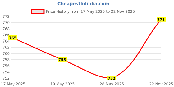 amazon.in Small Turtle Tank Small Fish Tank with Handle and Cover for Hermit Crabs Price History Graph from 17 May 2025 to 22 Nov 2025