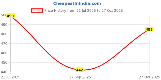 amazon.in nfi essentials Small Wallet for Women, Handmade Trifold Mini Wallet for Girls, Vegan Leather & Jute Purse for Female, Card Cash Coin Holder Purse for Ladies nfi essentials Price History Graph from 21 Jul 2025 to 27 Oct 2025