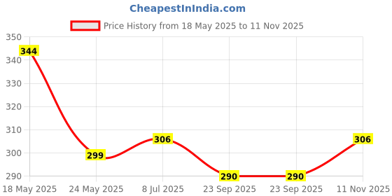 amazon.in nfi essentials Small Wallet for Women, PU Leather Mini Clutch Wallet for Girls, Dual Zipper Wallet, Credit Card Holder Coin Purse for Girls nfi essentials Price History Graph from 18 May 2025 to 11 Nov 2025