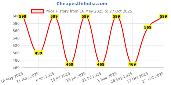 amazon.in vogard Small Wallet for Women RFID Leather Credit Card Holder Slim Wristlet Keychain Wallet with Zipper Pocket (Snow White)… vogard Price History Graph from 16 May 2025 to 27 Oct 2025
