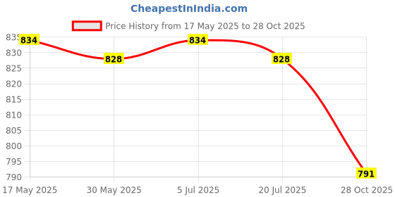amazon.in Small Watering Can for Kids for Boy Girl Play for Courtyards Flower Farm Yellow Price History Graph from 17 May 2025 to 28 Oct 2025