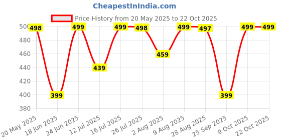 amazon.in storite Small Women's Tote Bag with Leather Handles & Embroidery Printed Handbag with Zip Pockets, Shoulder Tote Bag and Handbag for Office and College (WhiteBrown, 26x21x9.8 cm) storite Price History Graph from 20 May 2025 to 21 Oct 2025