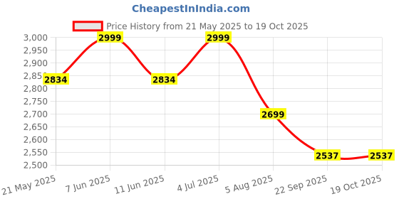 amazon.in Small Wooden Wall Cellar Cup and Wine Glass Holder Rack Bar Cabinet With Extra Space (Mahogany, Hanging Shelves) Price History Graph from 21 May 2025 to 19 Oct 2025