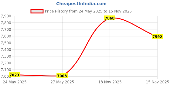 amazon.in Small : Woodstock Small Amazing Grace Chime- Inspirational Collection Price History Graph from 24 May 2025 to 15 Nov 2025
