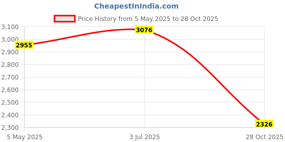 amazon.in Small Yogurt Maker Household Adults Gifts Low Noise Automatic Yogurt Machine Price History Graph from 5 May 2025 to 28 Oct 2025