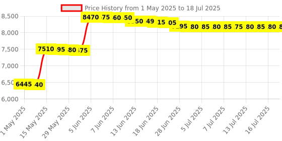 amazon.in spytectify Smallest Bluetooth with Any Mobile Phone Mini Gadget Mobile Invisible Phone Wireless Earpiece Device spytectify Price History Graph from 1 May 2025 to 18 Jul 2025