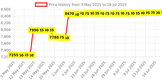 amazon.in Smallest Bluetooth with Any Mobile Phone,Mini Gadget Mobile Invisible Phone Wireless Earpiece (4) Price History Graph from 3 May 2025 to 18 Jul 2025