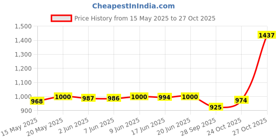 amazon.in SmallRig 1/4" Camera Hot Shoe Mount with Additional 1/4" Screw (2pcs Pack) 2059 smallrig Price History Graph from 15 May 2025 to 24 Oct 2025