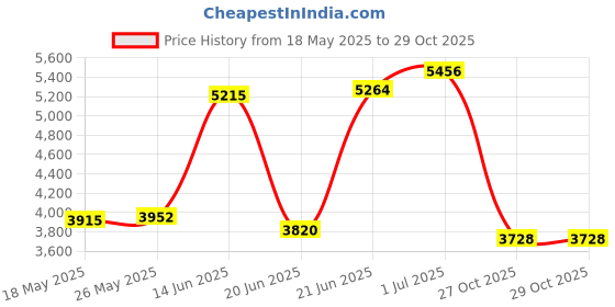 amazon.in SMALLRIG 15mm Long Lens Support Bracket Height Adjustable for DSLR Camera Shoulder Rig (New) - 1087 Price History Graph from 18 May 2025 to 29 Oct 2025