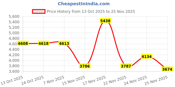 amazon.in SmallRig 2213 - Folding Tool Set with Screwdrivers and Wrenches Price History Graph from 13 Oct 2025 to 24 Nov 2025