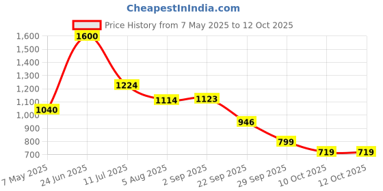 amazon.in SMALLRIG 95 to 114mm Threaded Adapter Ring for SmallRig 2660 Matte Box - 2661 Price History Graph from 7 May 2025 to 12 Oct 2025